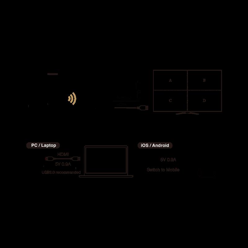 EZCast Pro Quattropod mini Starter Pack 1x Zender 1x Ontvanger - 1x T02 1 x R01 1080p