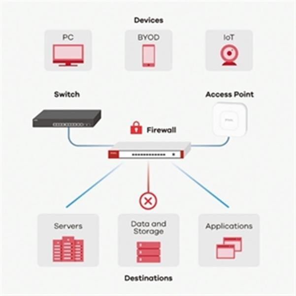 Zyxel USG FLEX 50 firewall (hardware) 350 Mbit/s