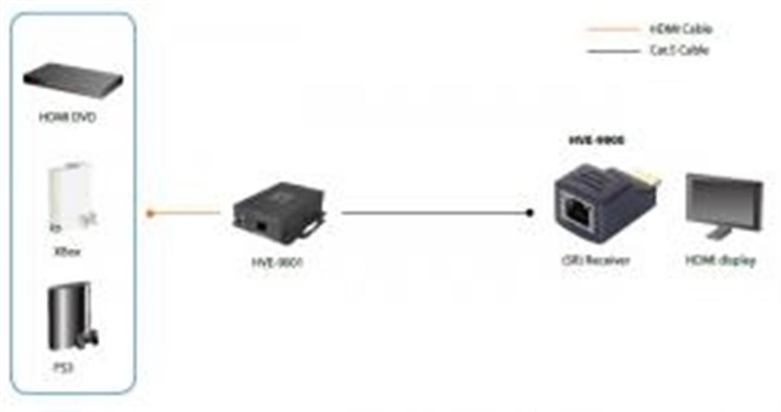 LevelOne HVE-9900 audio/video extender AV-receiver Zwart