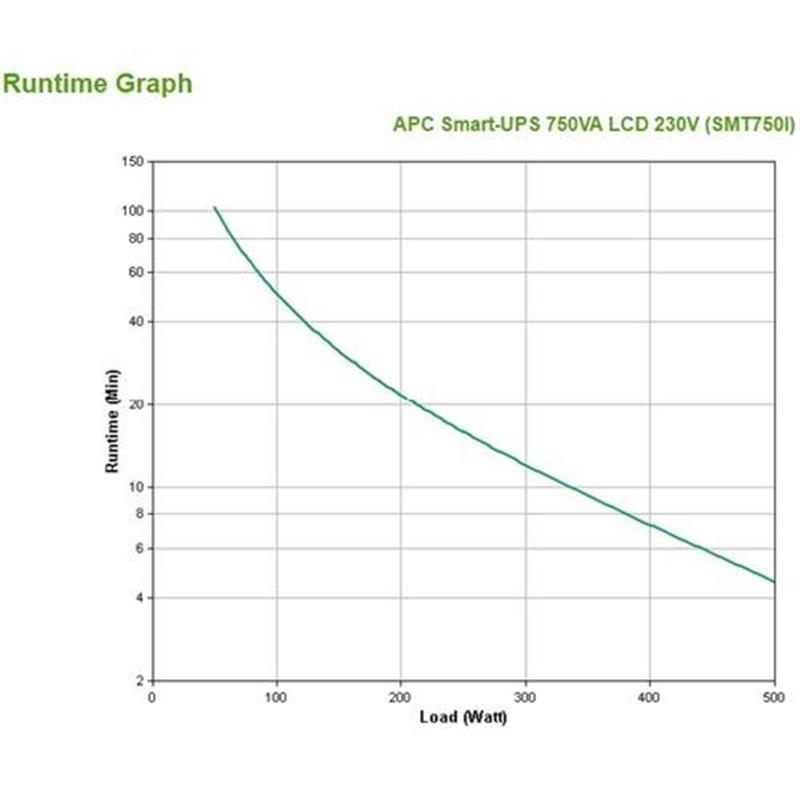 Schneider Electric APC Smart-UPS SMT750I Noodstroomvoeding - 6x C13, USB, 750VA