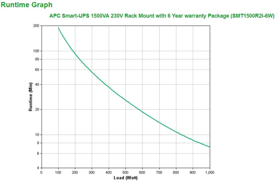 APC Smart-UPS SMT1500R2I-6W - Noodstroomvoeding 4x C13, USB, rack mountable, 6 jaar garantie, 1500VA