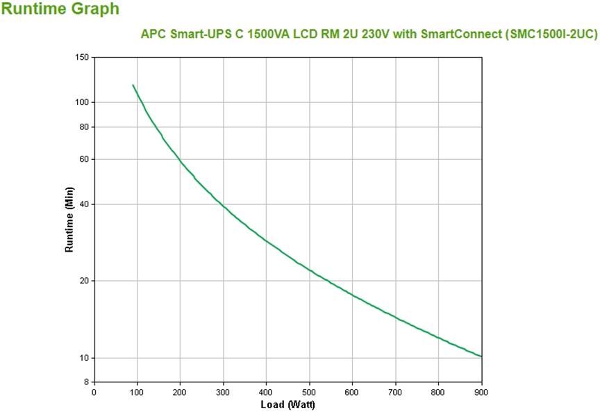 APC Smart-UPS SMC1500I-2UC Noodstroomvoeding - 4x C13, USB, Rack Mountable, SmartConnect, 1500VA