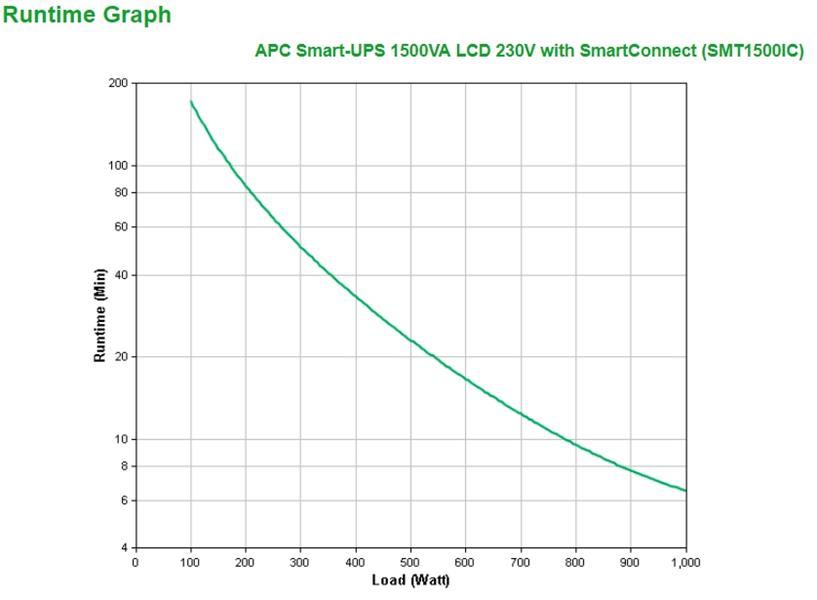 APC Smart-UPS SMT1500IC Noodstroomvoeding - 8x C13, USB, SmartConnect, 1500VA