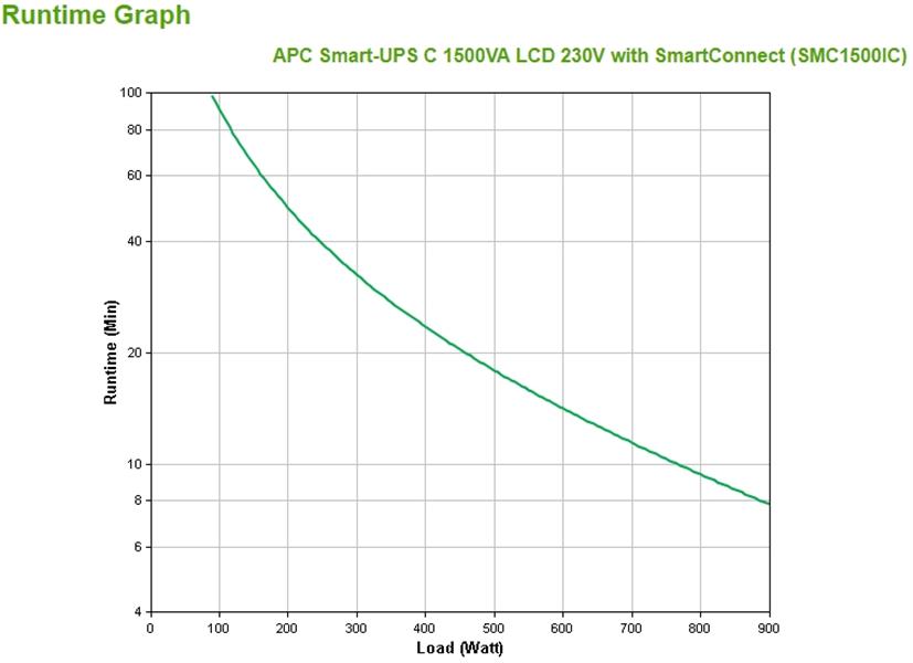 APC Smart-UPS SMC1500IC Noodstroomvoeding - 8x C13, USB, SmartConnect, 1500VA