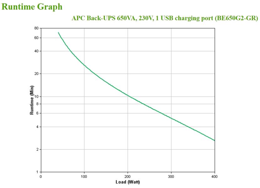 APC Back-UPS BE650G2-GR - Noodstroomvoeding 8x stopcontact, 650VA, 1 USB oplader, 1 USB datapoort