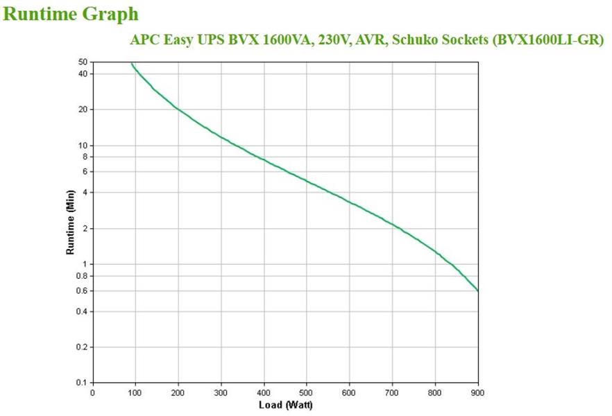 APC Back-UPS BVX1600LI-GR Noodstroomvoeding - 1600VA, 4x stopcontact