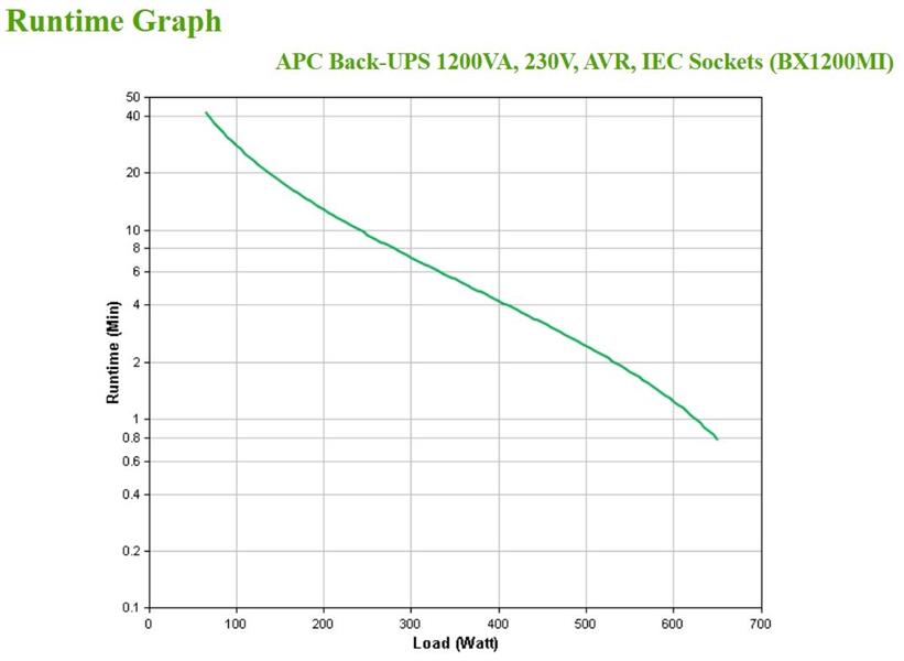 APC Back-UPS BX1200MI Noodstroomvoeding - 1200VA, 6x C13, USB