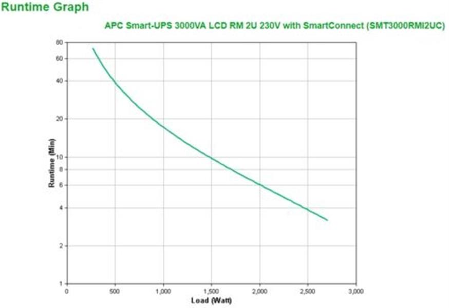 APC Smart-UPS SMT3000RMI2UC Noodstroomvoeding - 8x C13, 1x C19, USB, Rack Mountable, SmartConnect, 3000VA