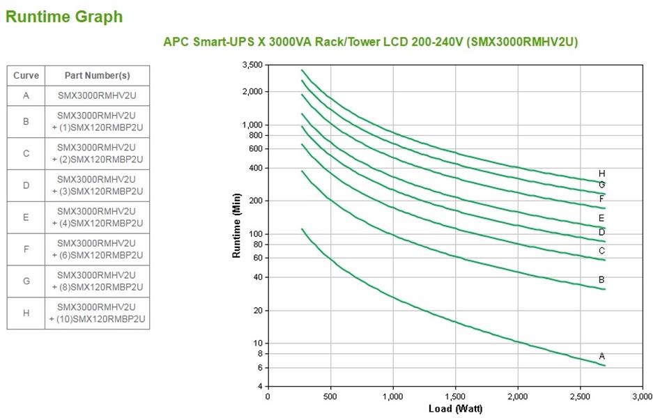 APC Smart-UPS X SMX3000RMHV2U - Noodstroomvoeding 8x C13, 1x C19 uitgang, 3000VA