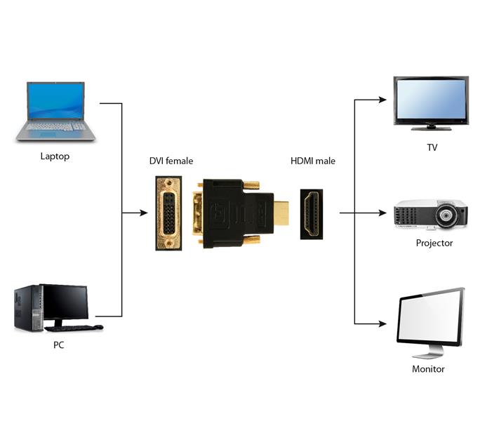HDMI M naar DVI F adapter