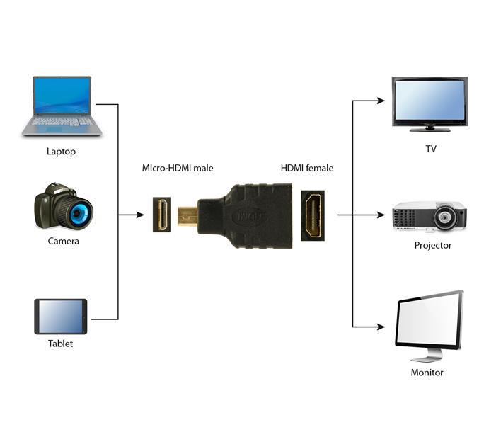 Gembird HDMI naar Micro-HDMI adapter *HDMIF *MHDMIM