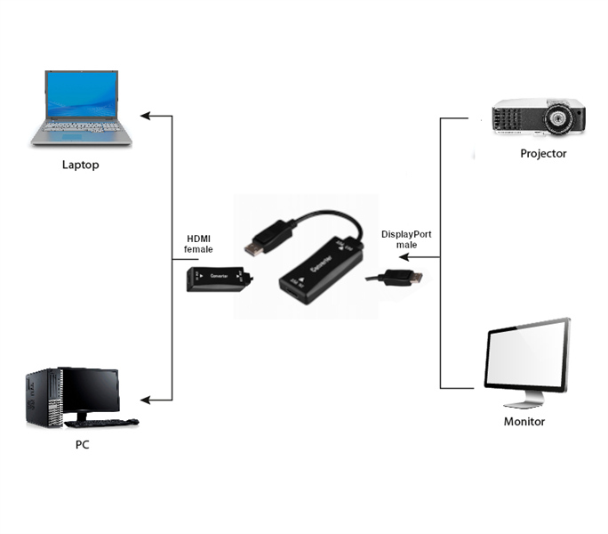 Gembird Actieve 4K HDMI v naar DisplayPort m adapterkabel zwart *HDMIF *DPM