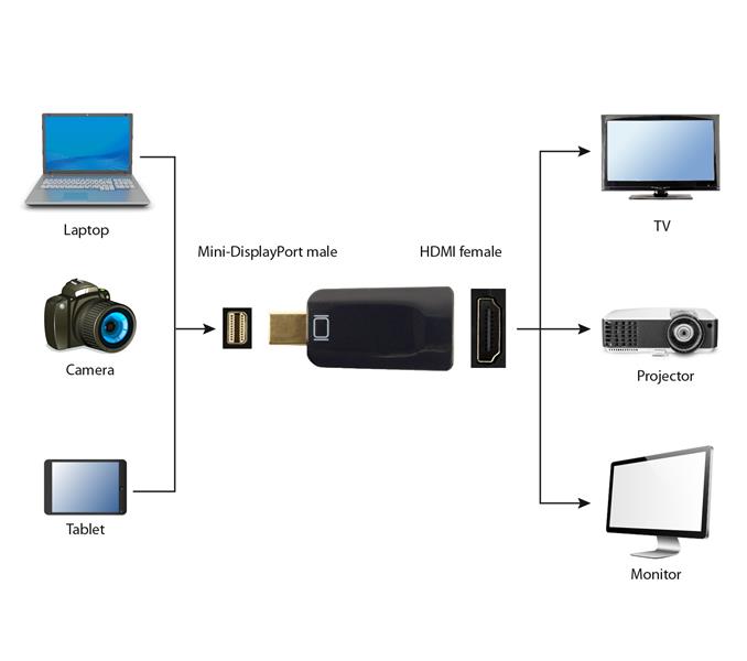 Gembird Mini DisplayPort naar HDMI adapterstekker zwart *MDPM *HDMIF