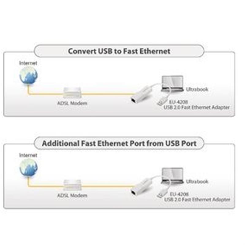 USB 2.0 Fast Ethernet-adapter 10/100 Mbit Wit